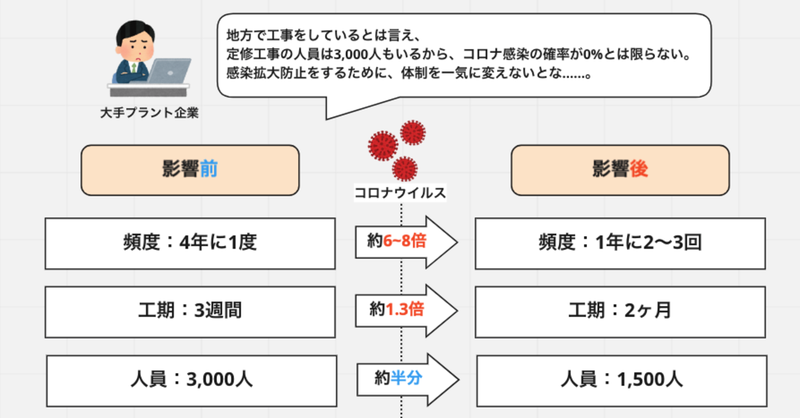 びくともしなかったプラント業界でも、コロナの影響が。柳井工業の気持ち━━人材育成にベスト