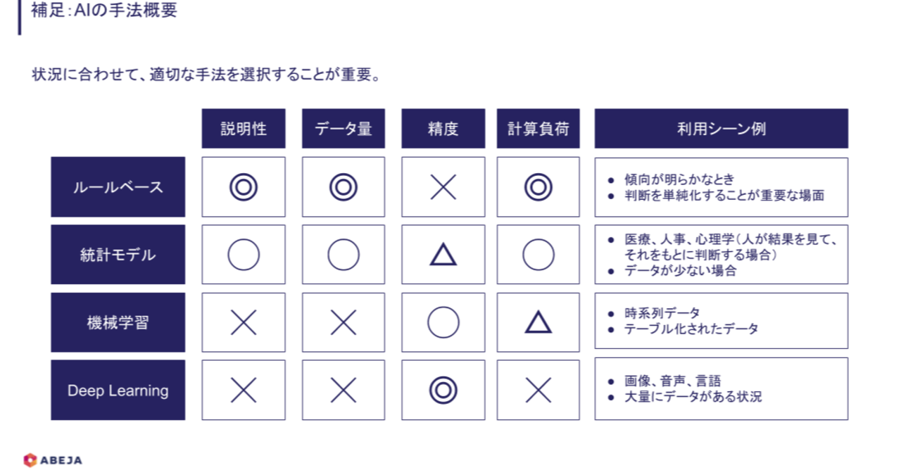 Aiコンサルが考える デジタル トランスフォーメーション のかたち ３回目 株式会社abeja