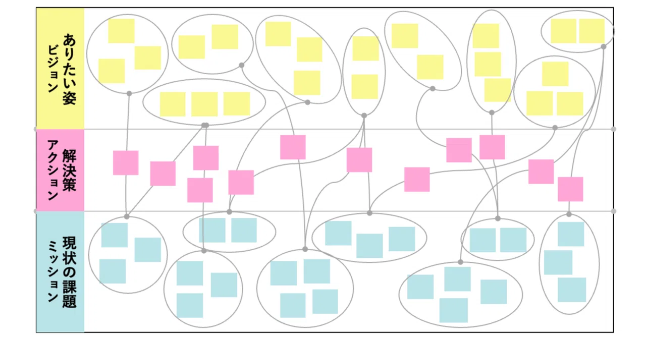 付箋を貼り出すだけのワークショップを超えるには？まちづくりの実践例から逆算