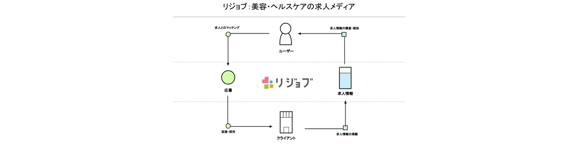「SaaS」「リボンモデル」…人気のビジネスモデルがてんこ盛りのリジョブのサービスを図解してみた。