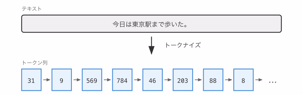 GPT-1 から GPT-5.2 まで: LLM の特殊トークン徹底解説