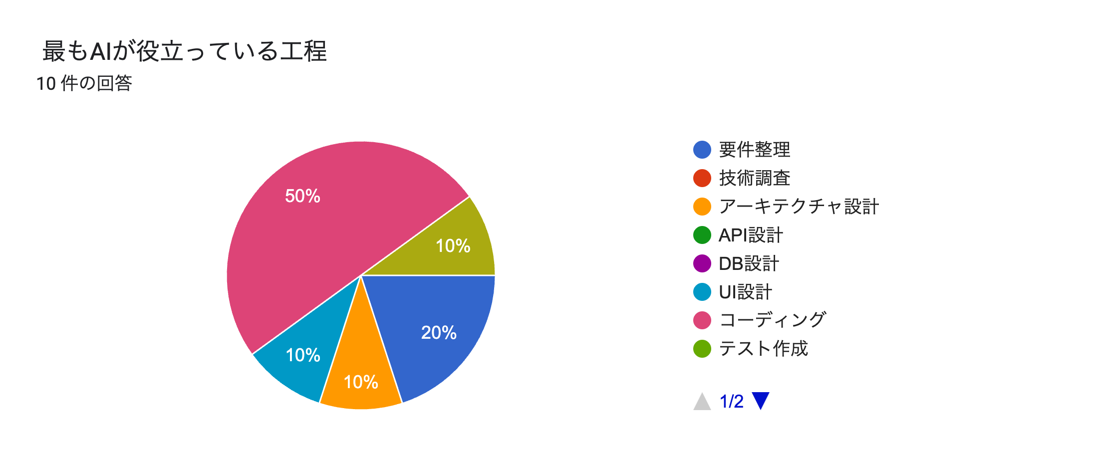 フォームの回答のグラフ。質問のタイトル:  最もAIが役立っている工程
。回答数: 10 件の回答。