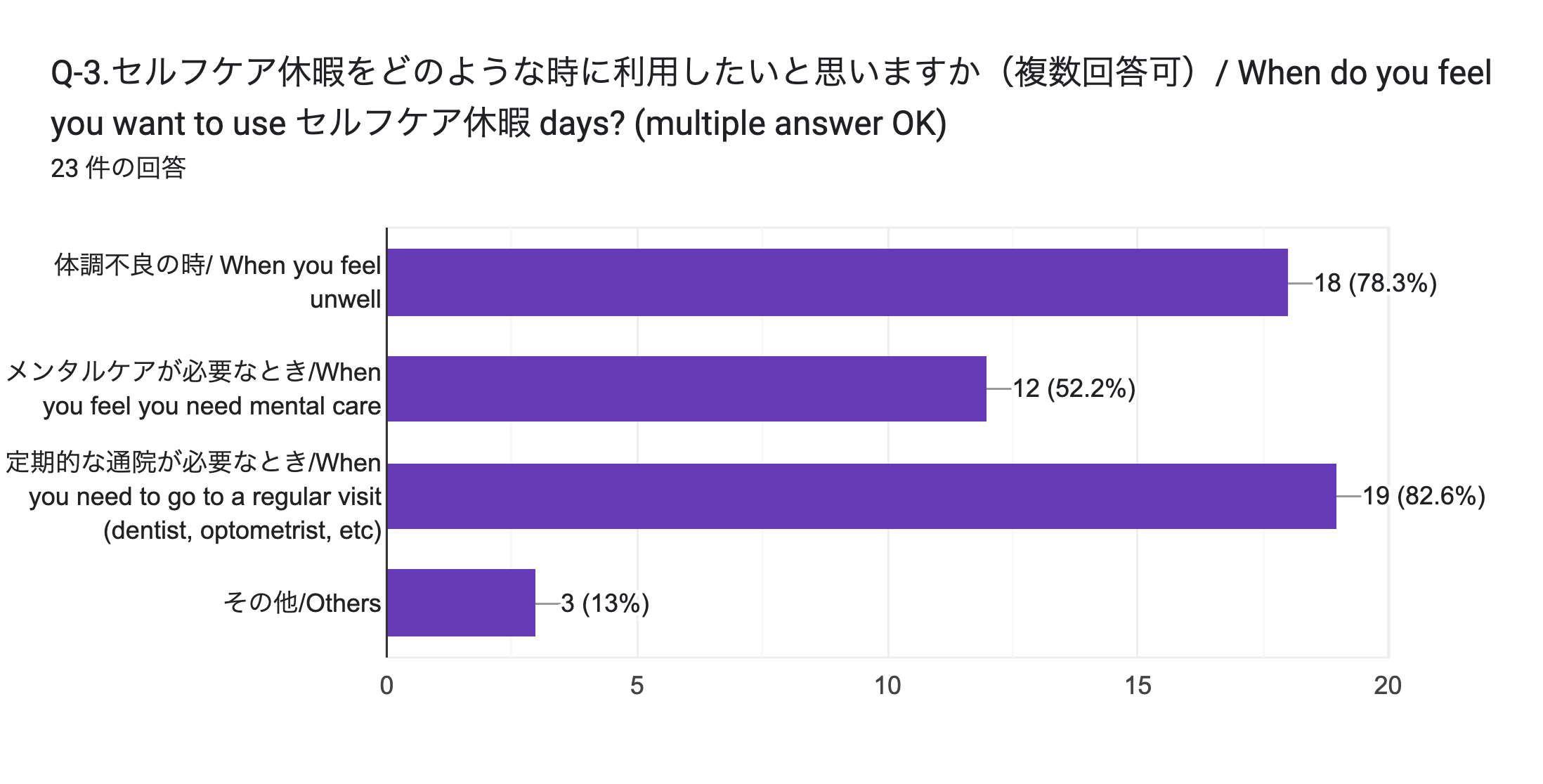 フォームの回答のグラフ。質問のタイトル: Q-3.セルフケア休暇をどのような時に利用したいと思いますか（複数回答可）/ When do you feel you want to use セルフケア休暇 days? (multiple answer OK)
。回答数: 23 件の回答。
