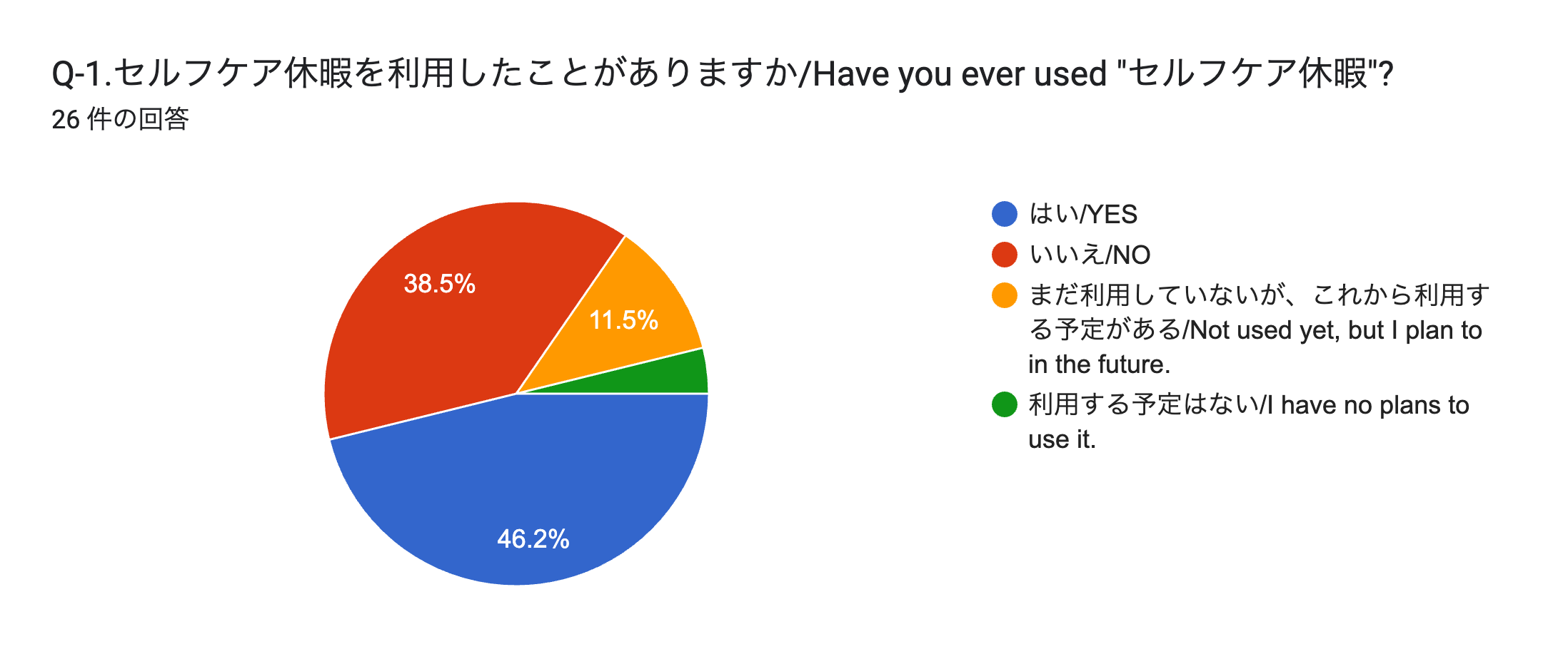 フォームの回答のグラフ。質問のタイトル: Q-1.セルフケア休暇を利用したことがありますか/Have you ever used "セルフケア休暇"?。回答数: 26 件の回答。