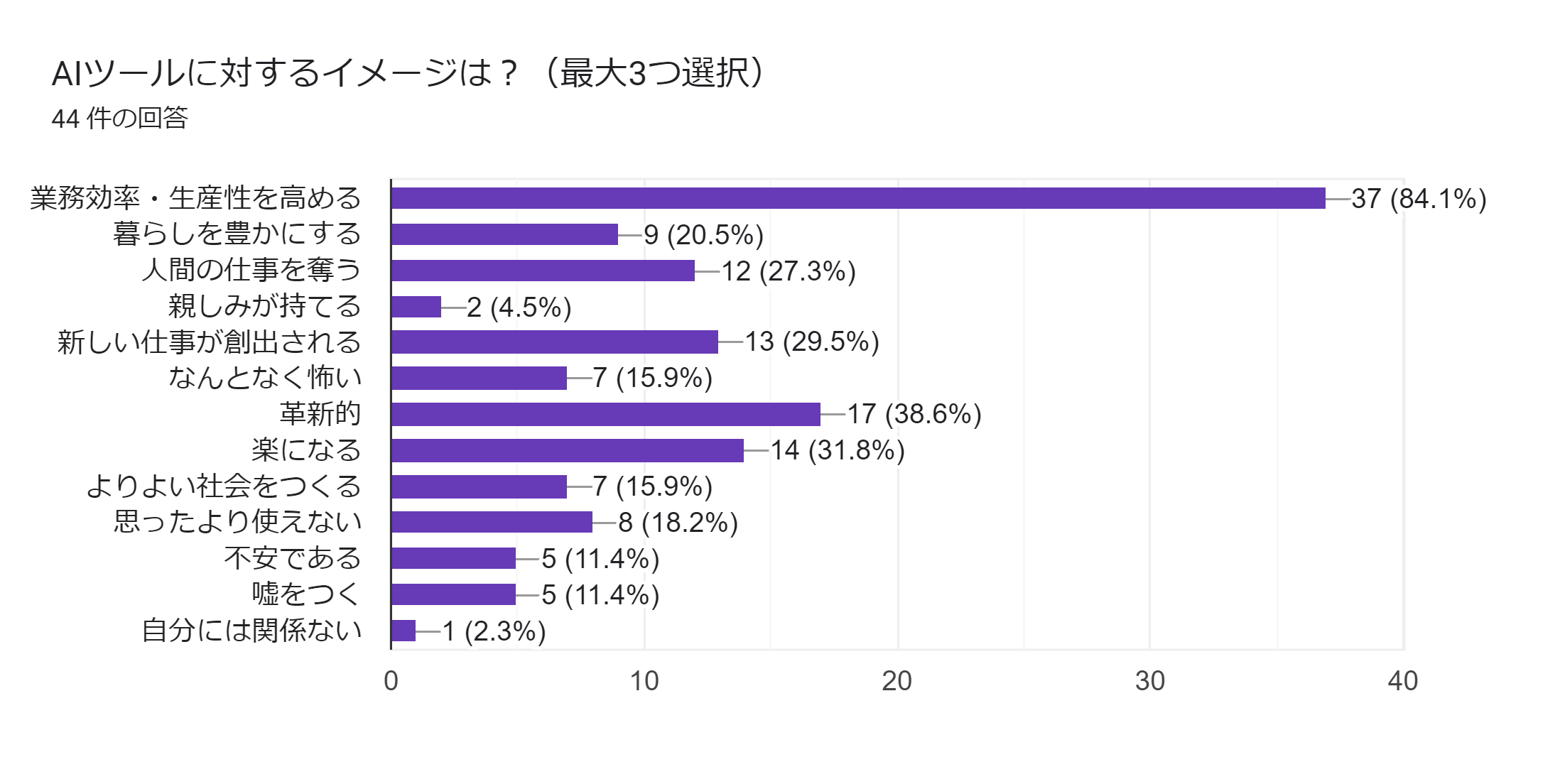 フォームの回答のグラフ。質問のタイトル: AIツールに対するイメージは？（最大3つ選択）。回答数: 44 件の回答。