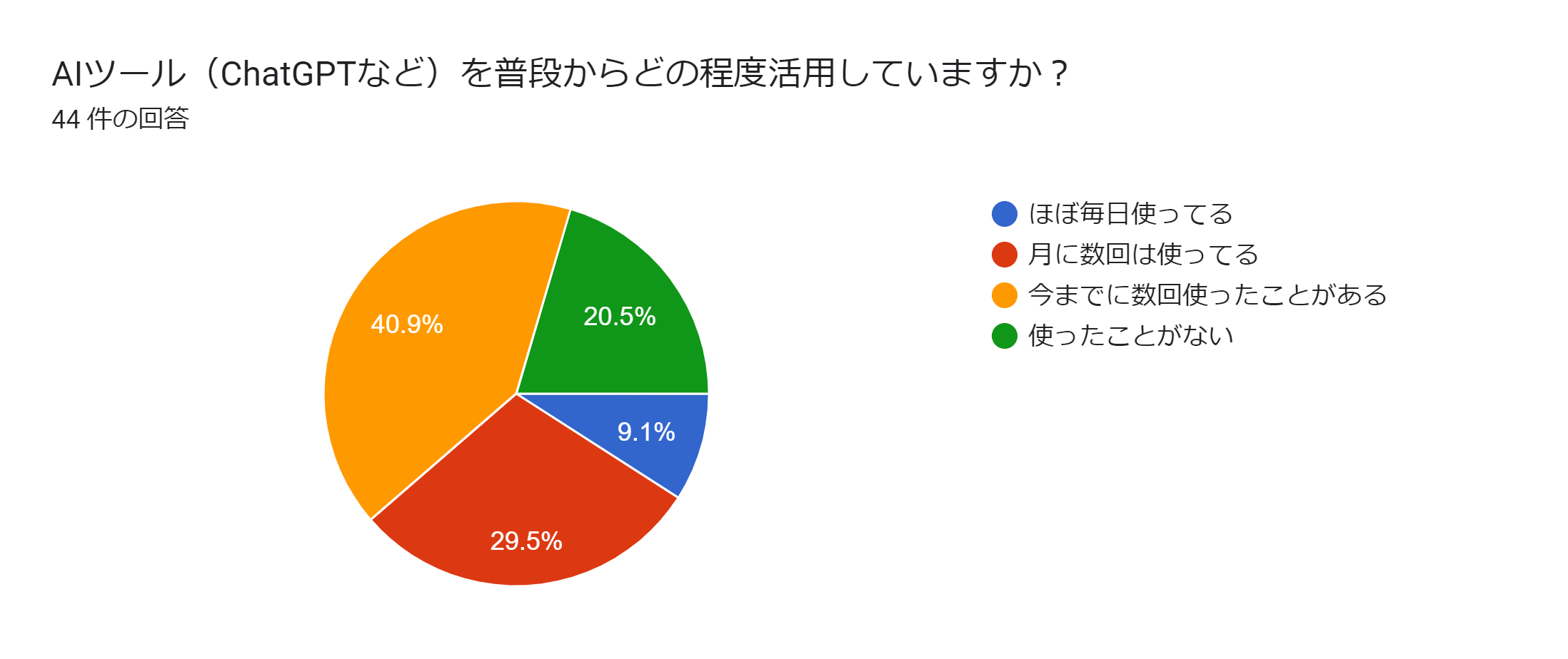 フォームの回答のグラフ。質問のタイトル: AIツール（ChatGPTなど）を普段からどの程度活用していますか？。回答数: 44 件の回答。