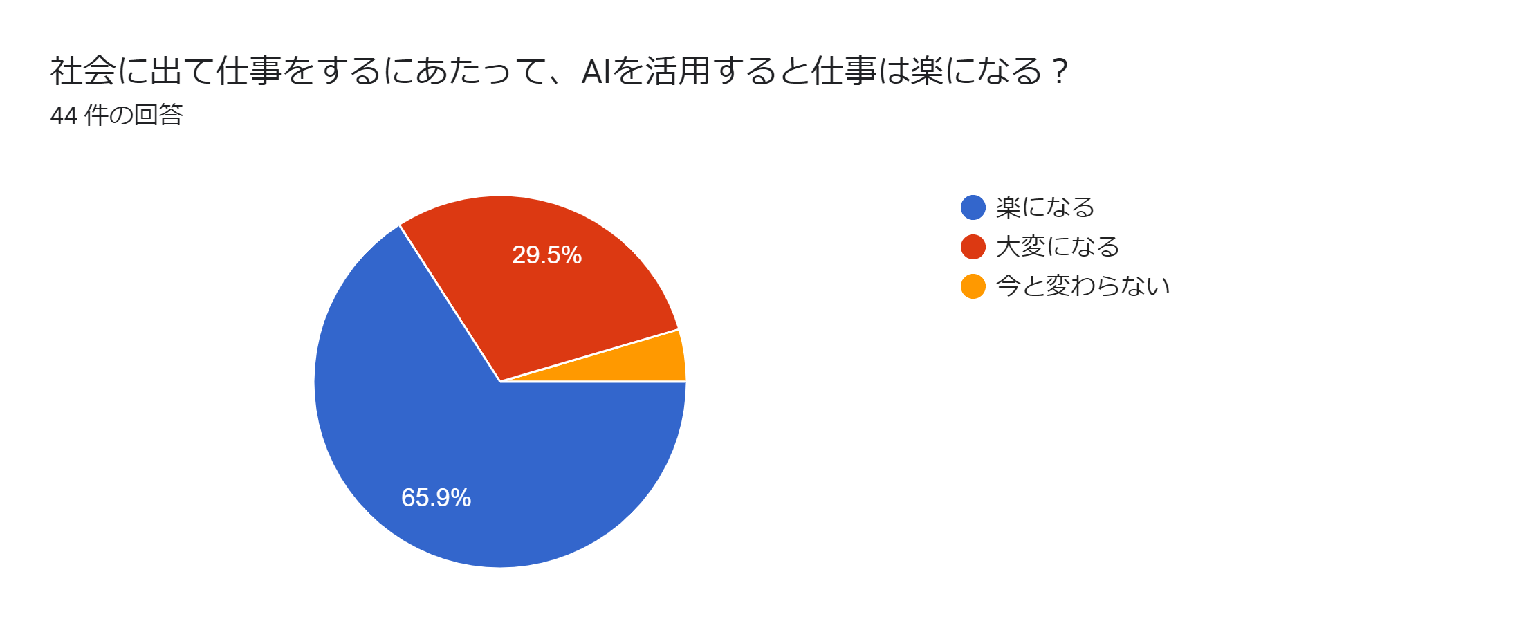 フォームの回答のグラフ。質問のタイトル: 社会に出て仕事をするにあたって、AIを活用すると仕事は楽になる？。回答数: 44 件の回答。