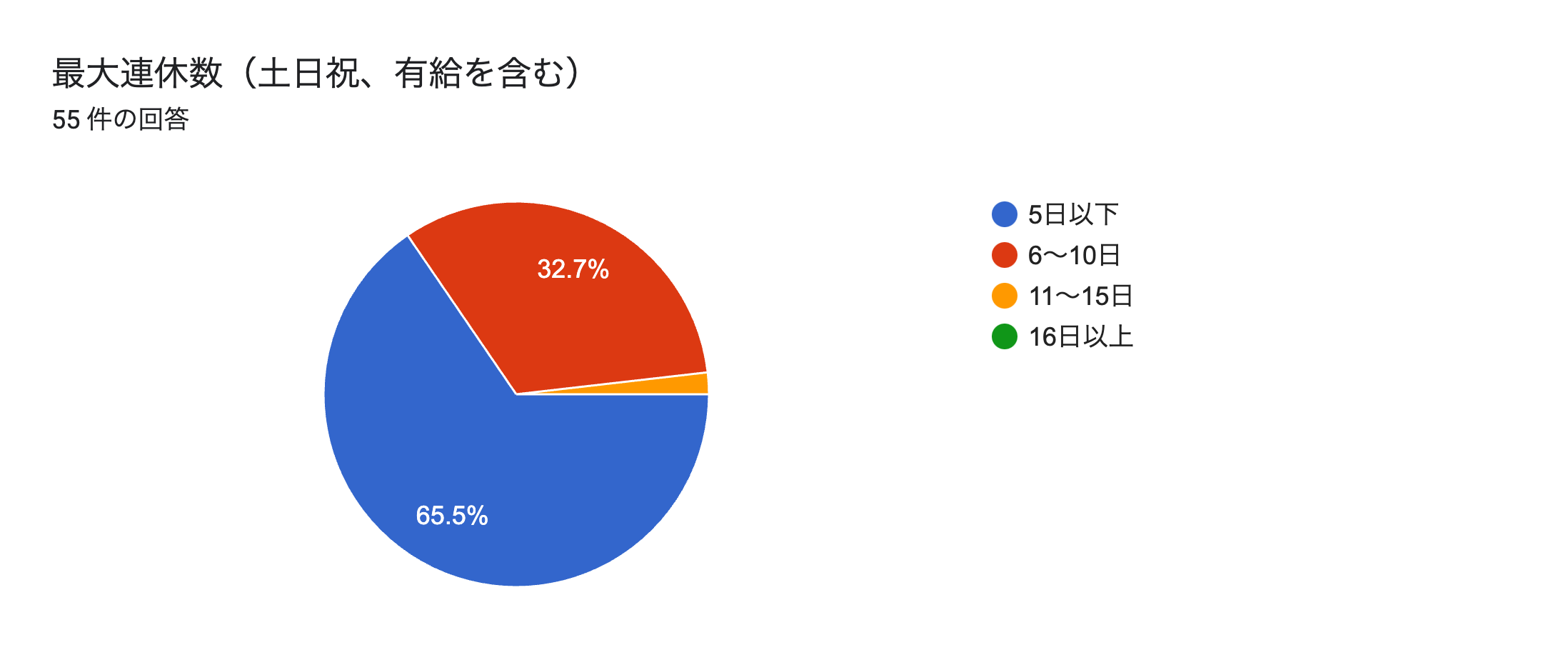 フォームの回答のグラフ。質問のタイトル: 最大連休数（土日祝、有給を含む）。回答数: 55 件の回答。