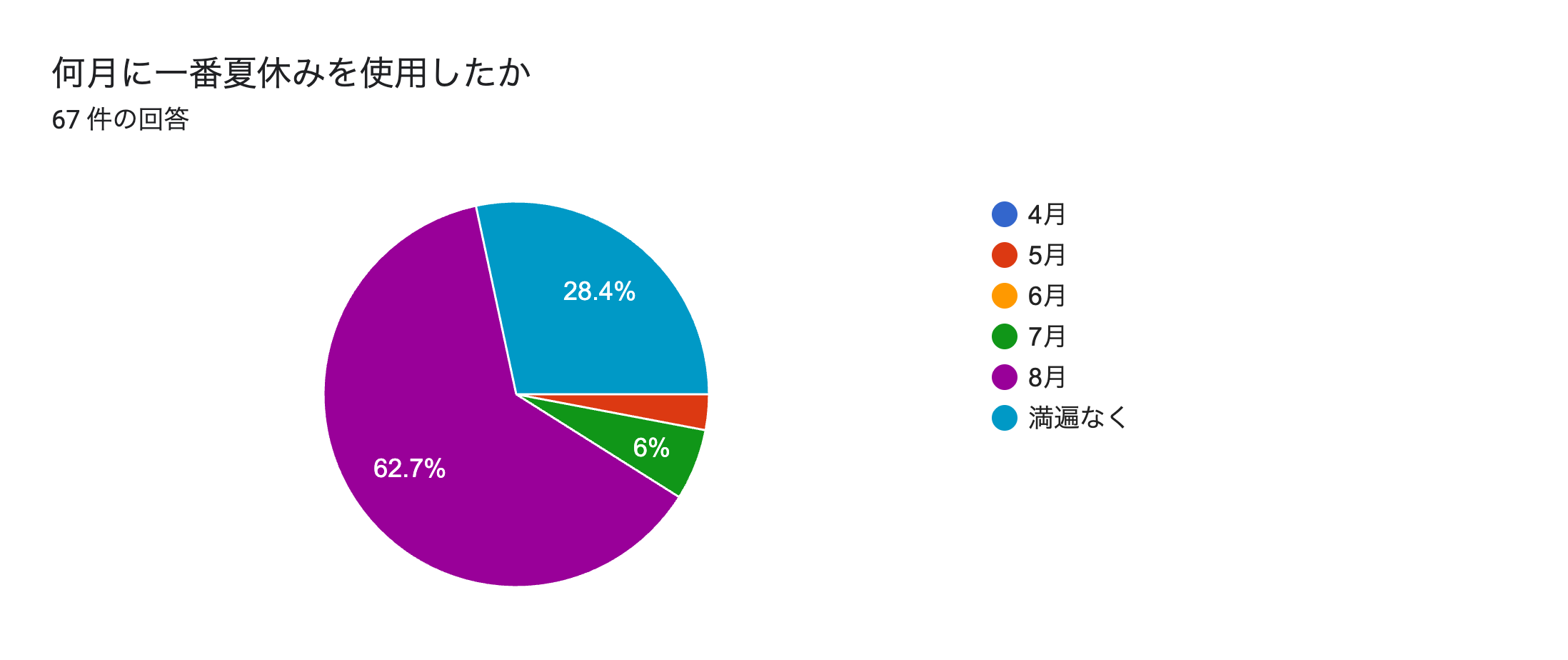 フォームの回答のグラフ。質問のタイトル: 何月に一番夏休みを使用したか。回答数: 67 件の回答。