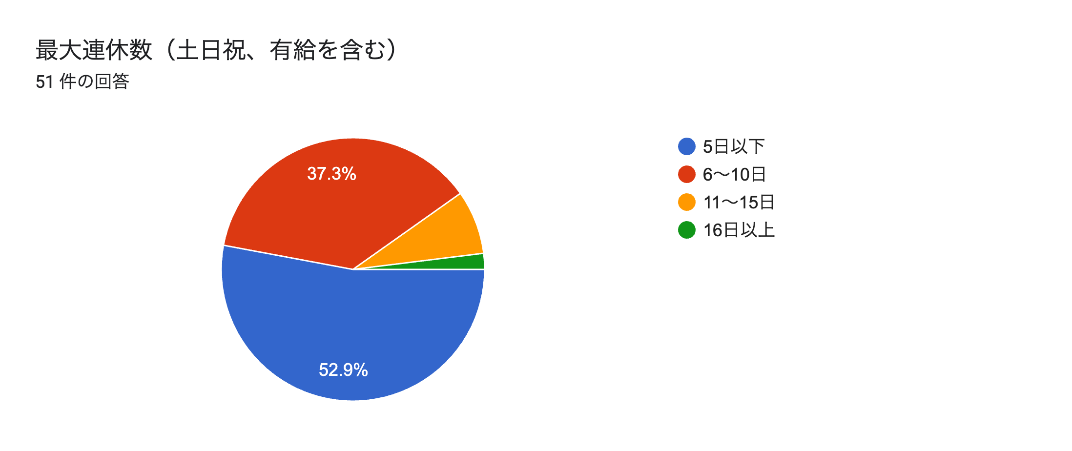 フォームの回答のグラフ。質問のタイトル: 最大連休数（土日祝、有給を含む）。回答数: 51 件の回答。