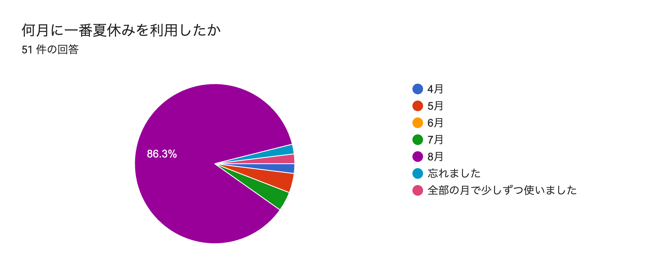 フォームの回答のグラフ。質問のタイトル: 何月に一番夏休みを利用したか。回答数: 51 件の回答。