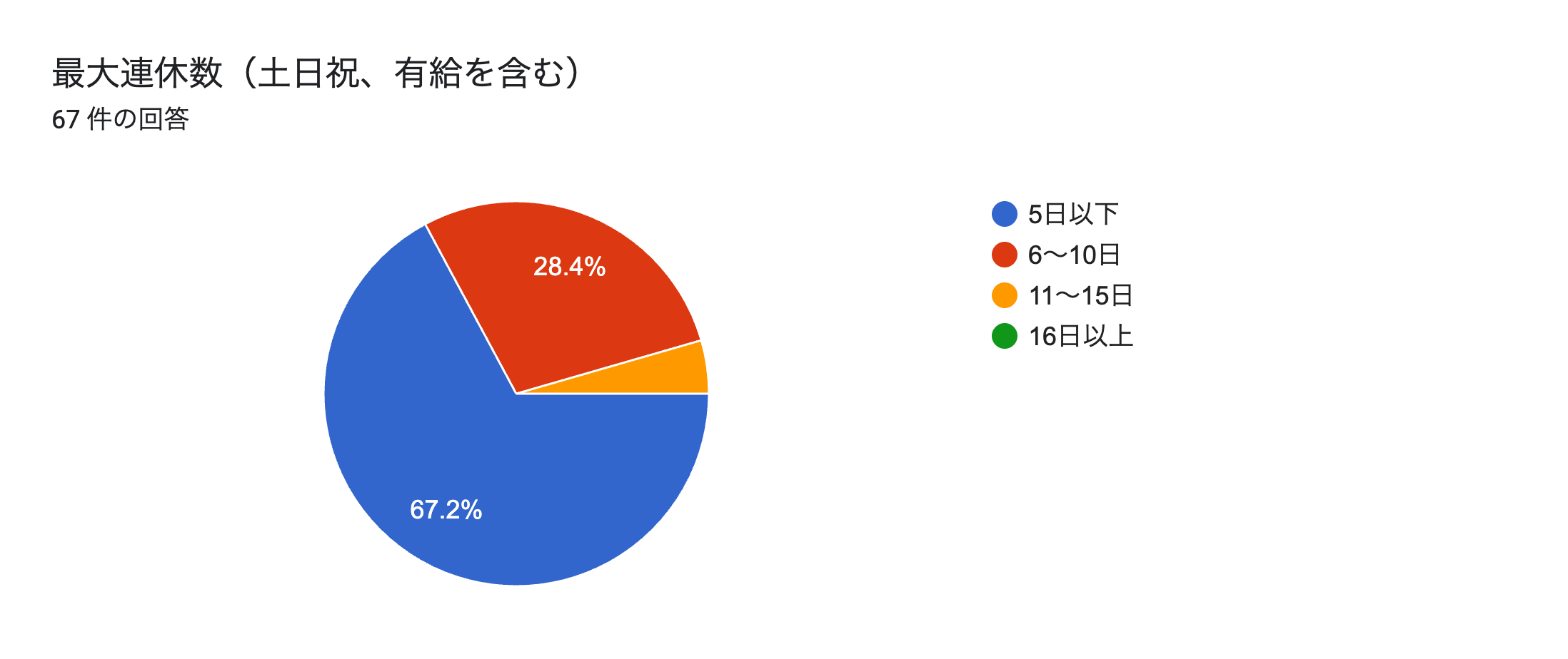 フォームの回答のグラフ。質問のタイトル: 最大連休数（土日祝、有給を含む）。回答数: 67 件の回答。