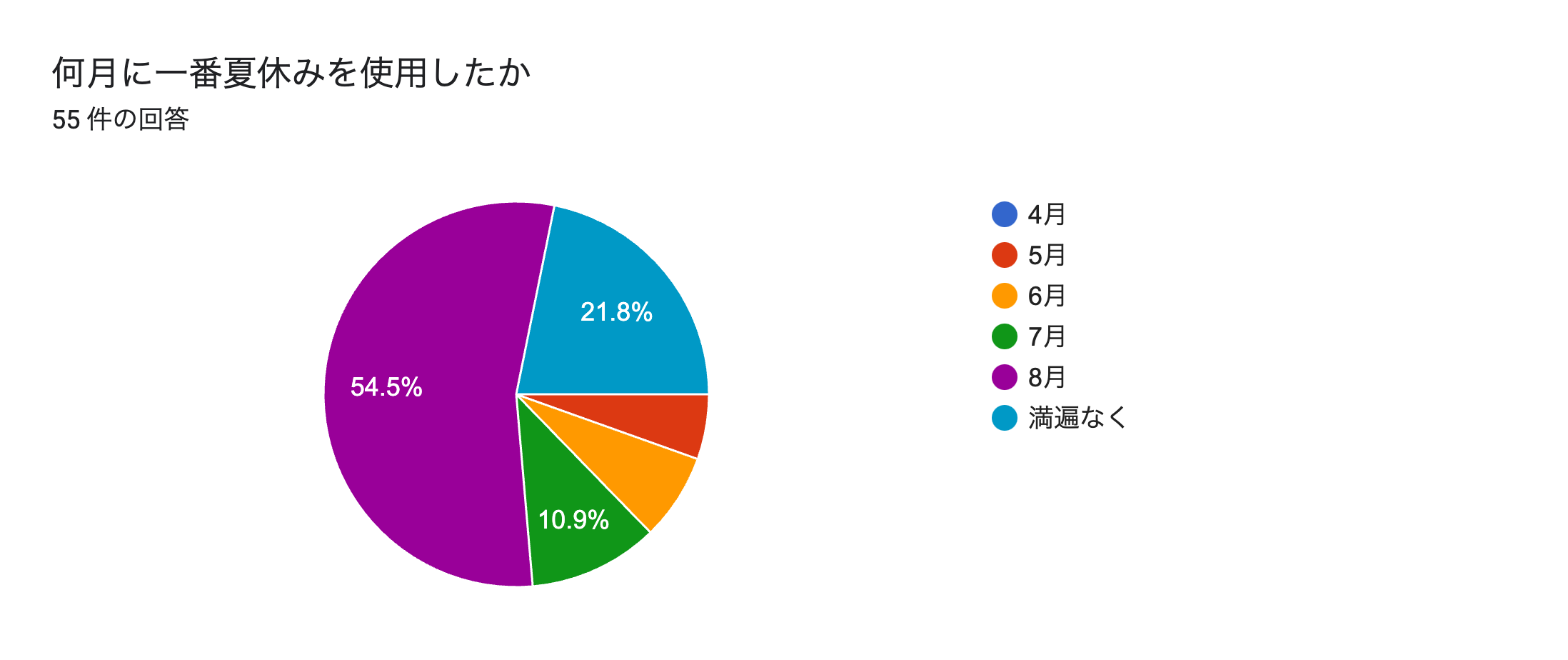 フォームの回答のグラフ。質問のタイトル: 何月に一番夏休みを使用したか。回答数: 55 件の回答。