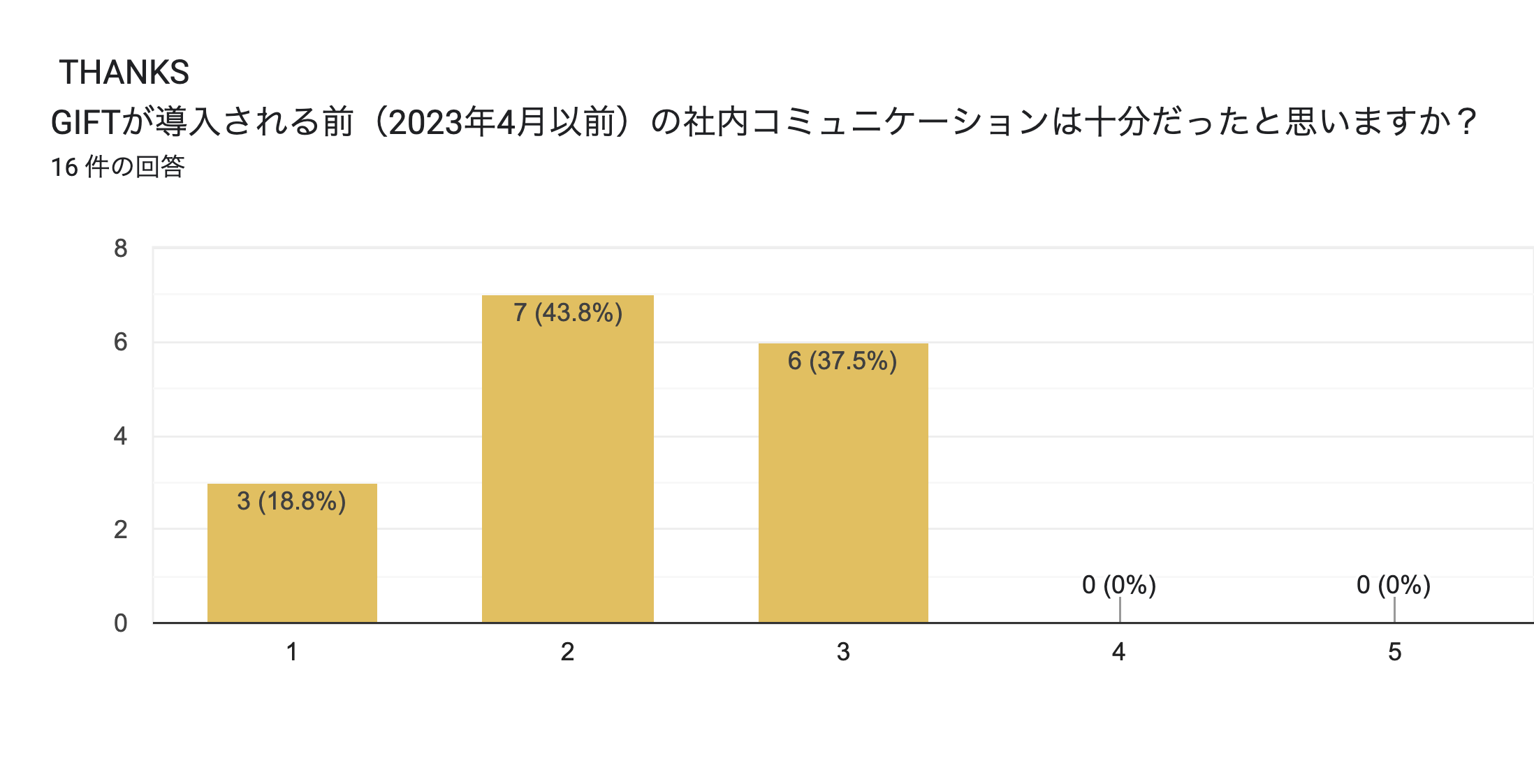 フォームの回答のグラフ。質問のタイトル: &nbsp;THANKS GIFTが導入される前（2023年4月以前）の社内コミュニケーションは十分だったと思いますか？。回答数: 16 件の回答。