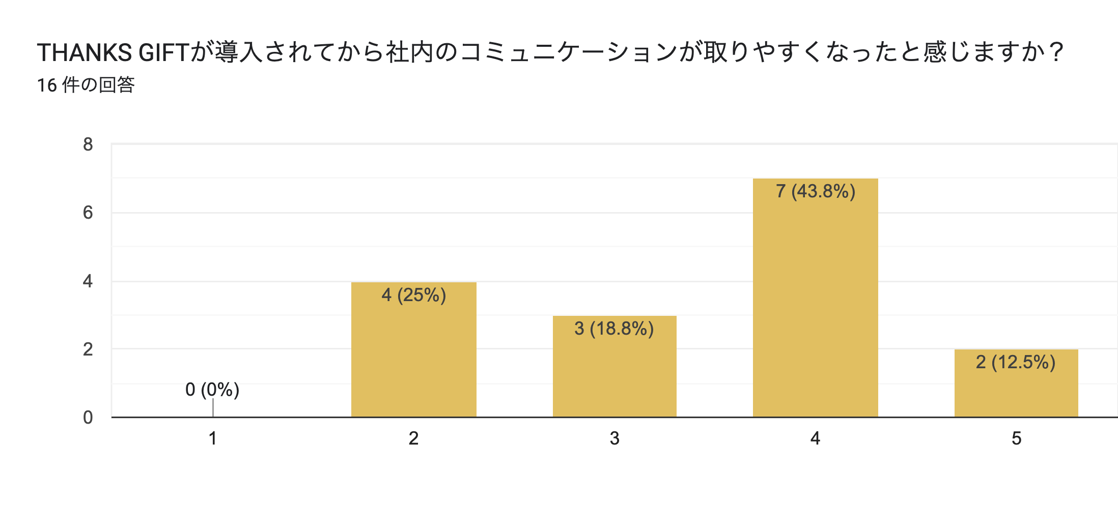 フォームの回答のグラフ。質問のタイトル: THANKS GIFTが導入されてから社内のコミュニケーションが取りやすくなったと感じますか？。回答数: 16 件の回答。