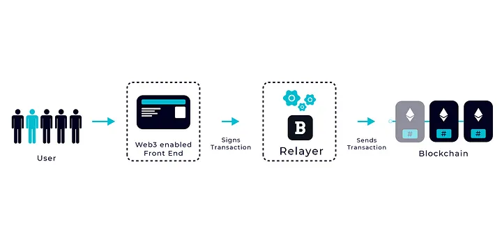 Meta transaction(メタトランザクション・ガスレス)の実装