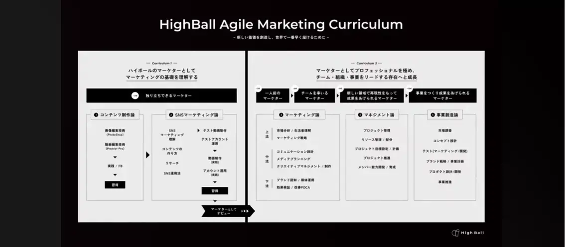 未経験からマーケティングを最速で身につけられる研修『HighBall Agile Marketing Curriculum』とは？