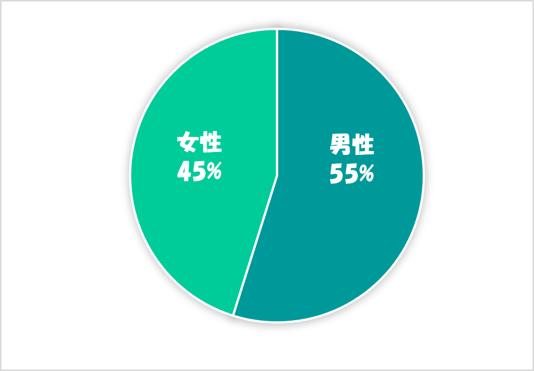 グラフ, 円グラフ

自動的に生成された説明