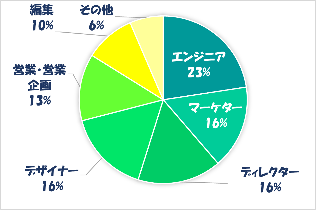 グラフ, 円グラフ

自動的に生成された説明