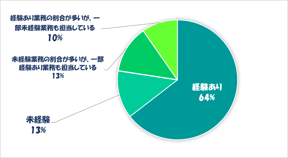 グラフ, 円グラフ

自動的に生成された説明