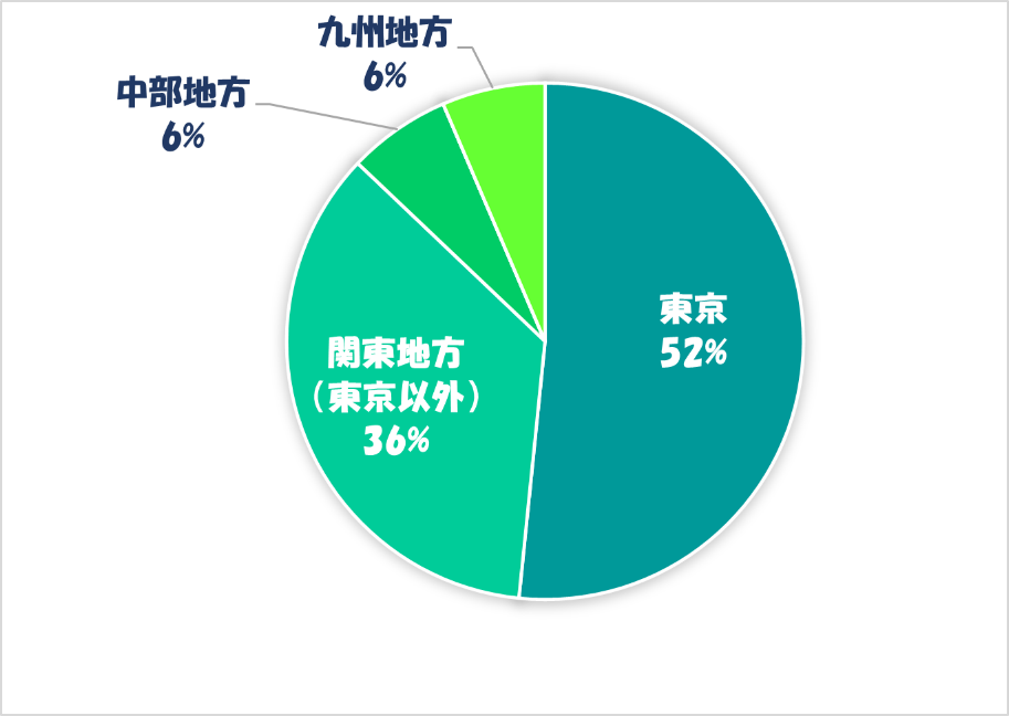 グラフ, ダイアグラム, 円グラフ

自動的に生成された説明