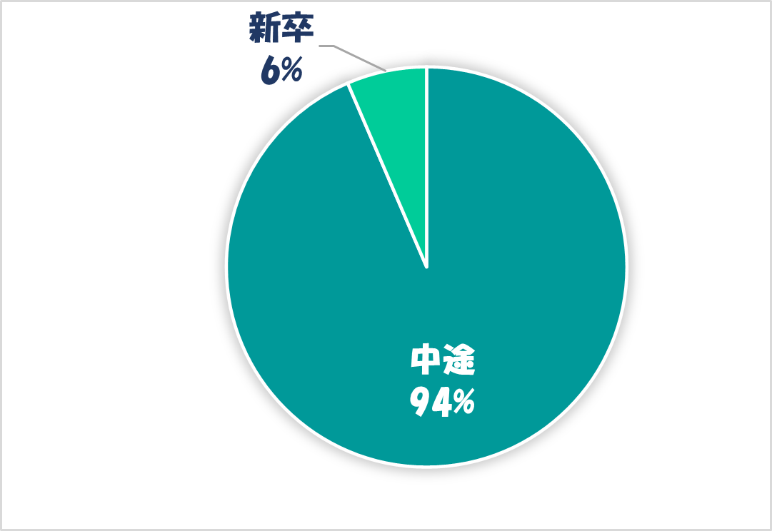 グラフ, 円グラフ

自動的に生成された説明
