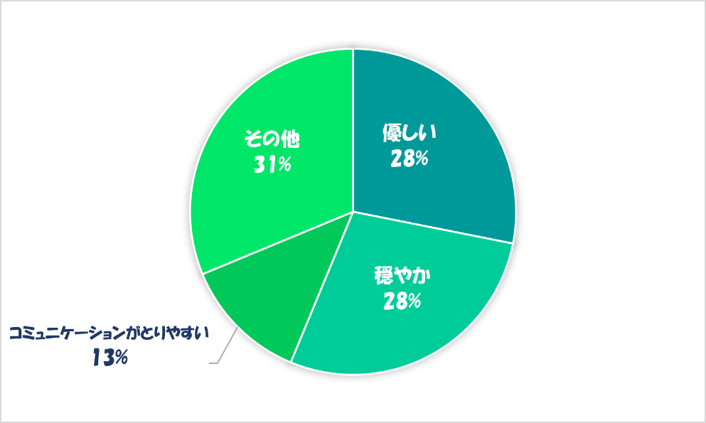 グラフ, 円グラフ

自動的に生成された説明