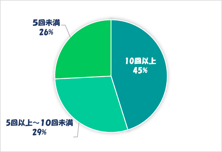グラフ, 円グラフ

自動的に生成された説明