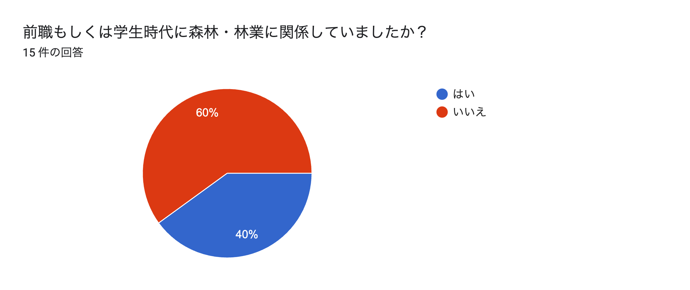 フォームの回答のグラフ。質問のタイトル: 前職もしくは学生時代に森林・林業に関係していましたか？。回答数: 15 件の回答。