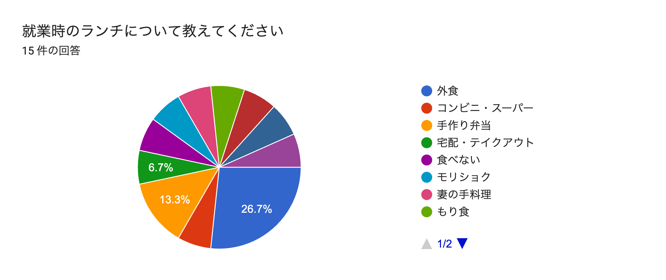 フォームの回答のグラフ。質問のタイトル: 就業時のランチについて教えてください。回答数: 15 件の回答。