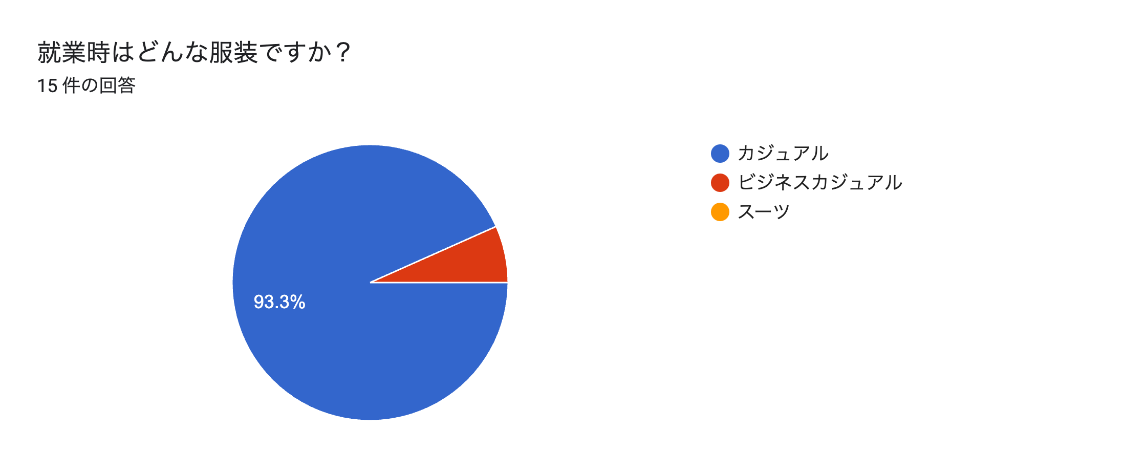 フォームの回答のグラフ。質問のタイトル: 就業時はどんな服装ですか？。回答数: 15 件の回答。