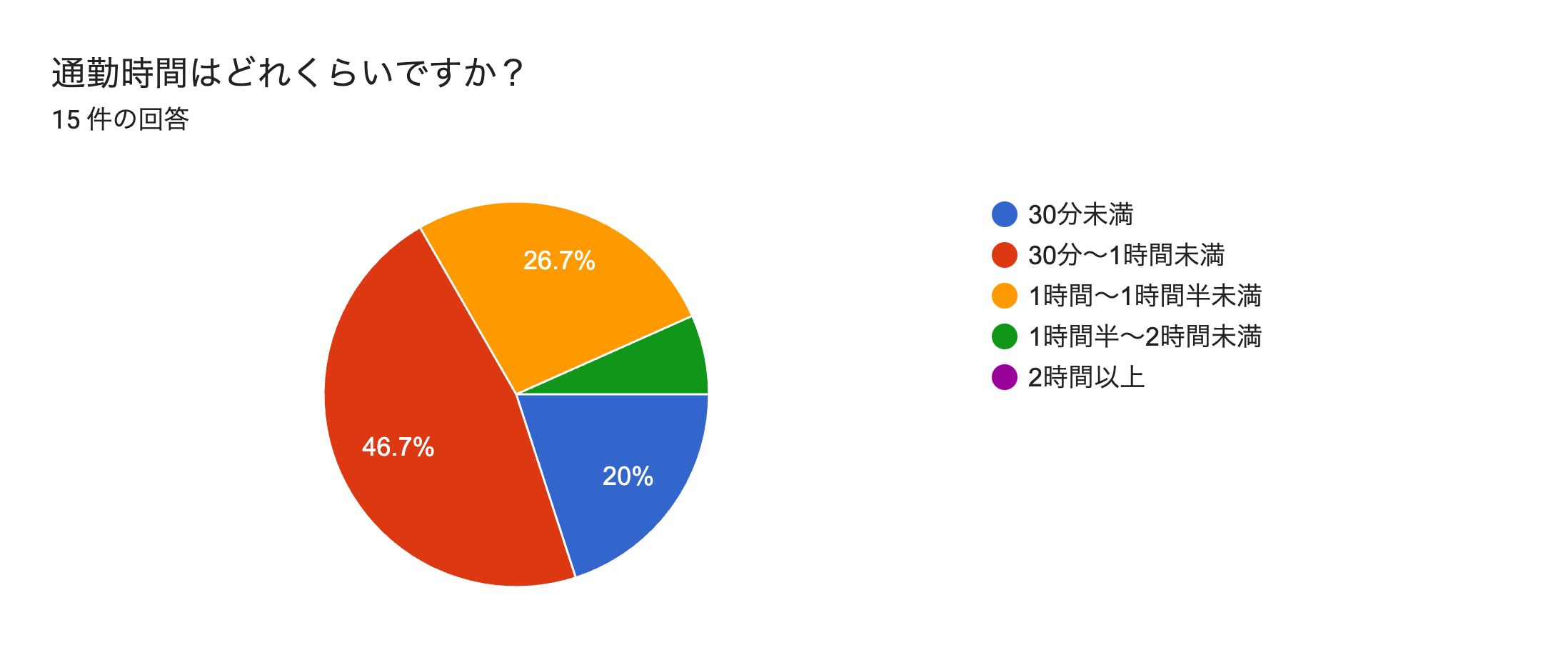 フォームの回答のグラフ。質問のタイトル: 通勤時間はどれくらいですか？。回答数: 15 件の回答。
