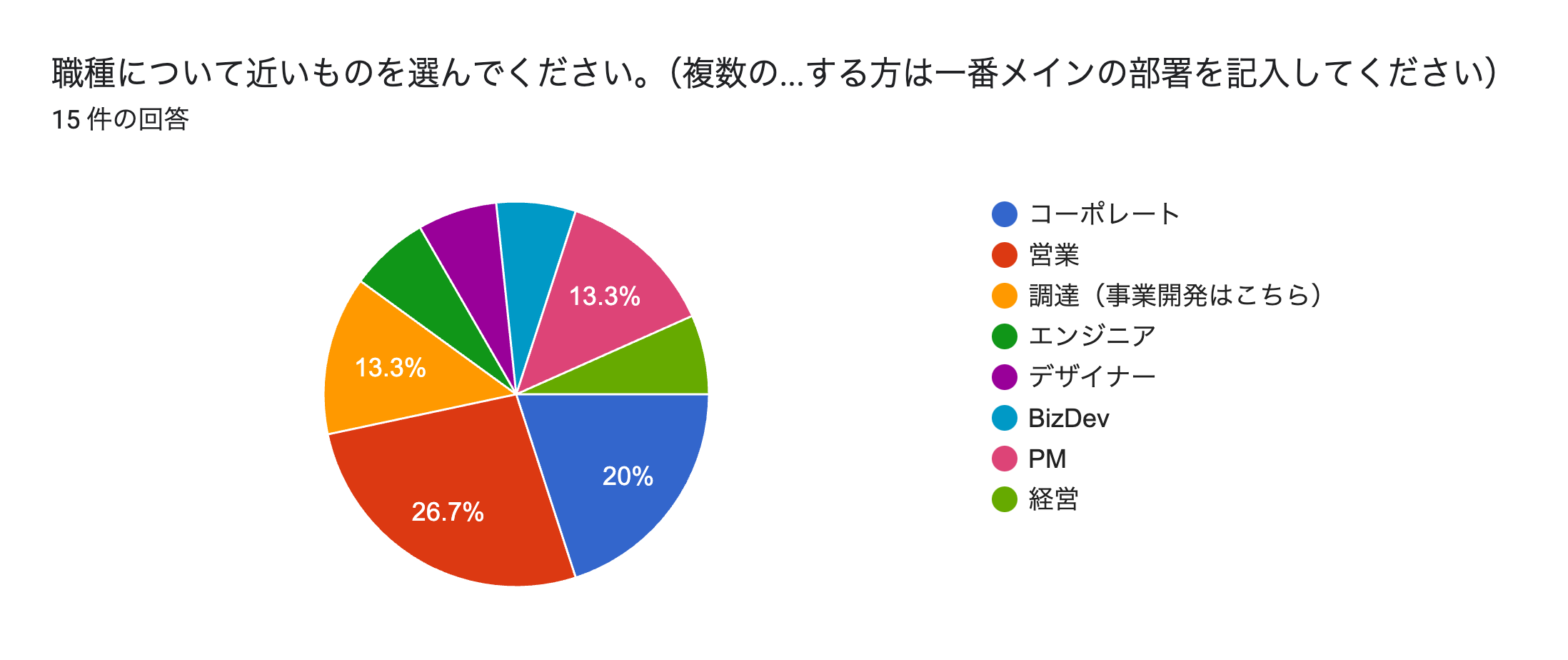 フォームの回答のグラフ。質問のタイトル: 職種について近いものを選んでください。（複数の部署に所属する方は一番メインの部署を記入してください）。回答数: 15 件の回答。