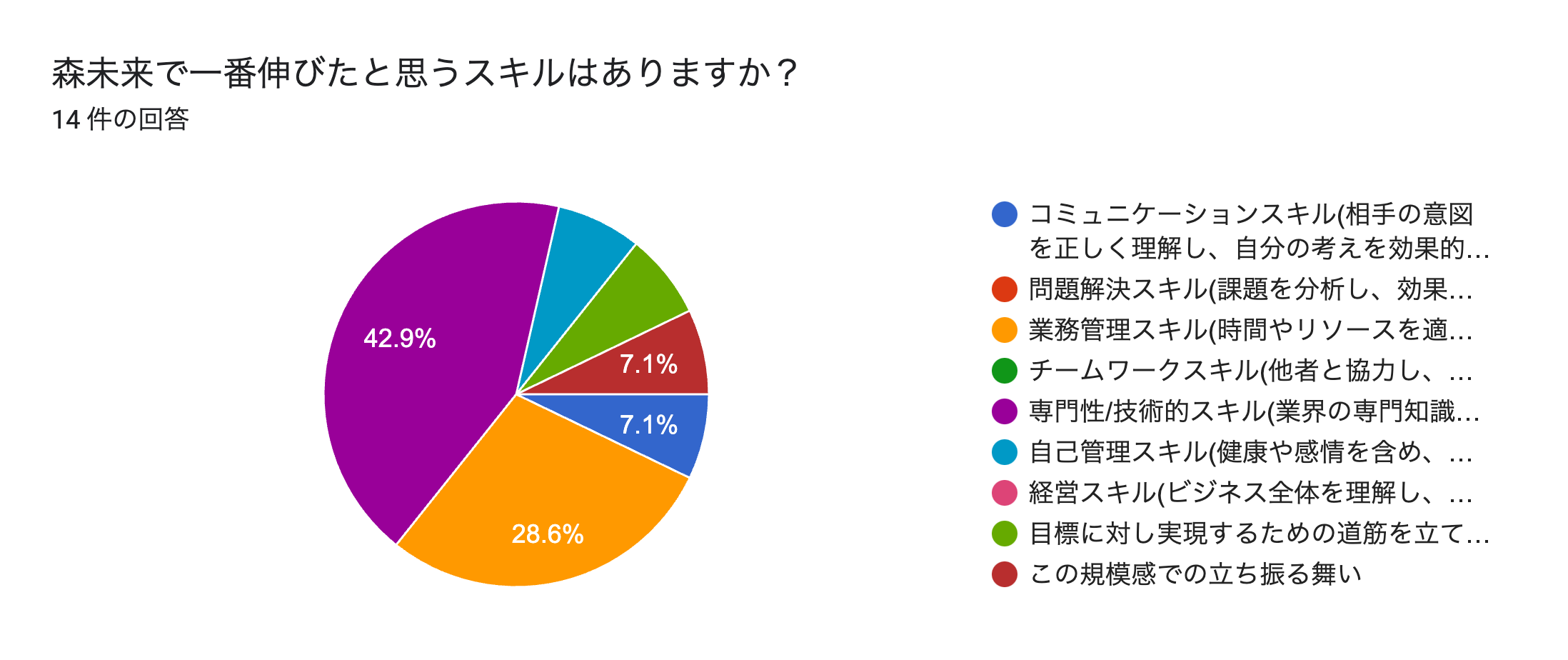 フォームの回答のグラフ。質問のタイトル: 森未来で一番伸びたと思うスキルはありますか？。回答数: 14 件の回答。