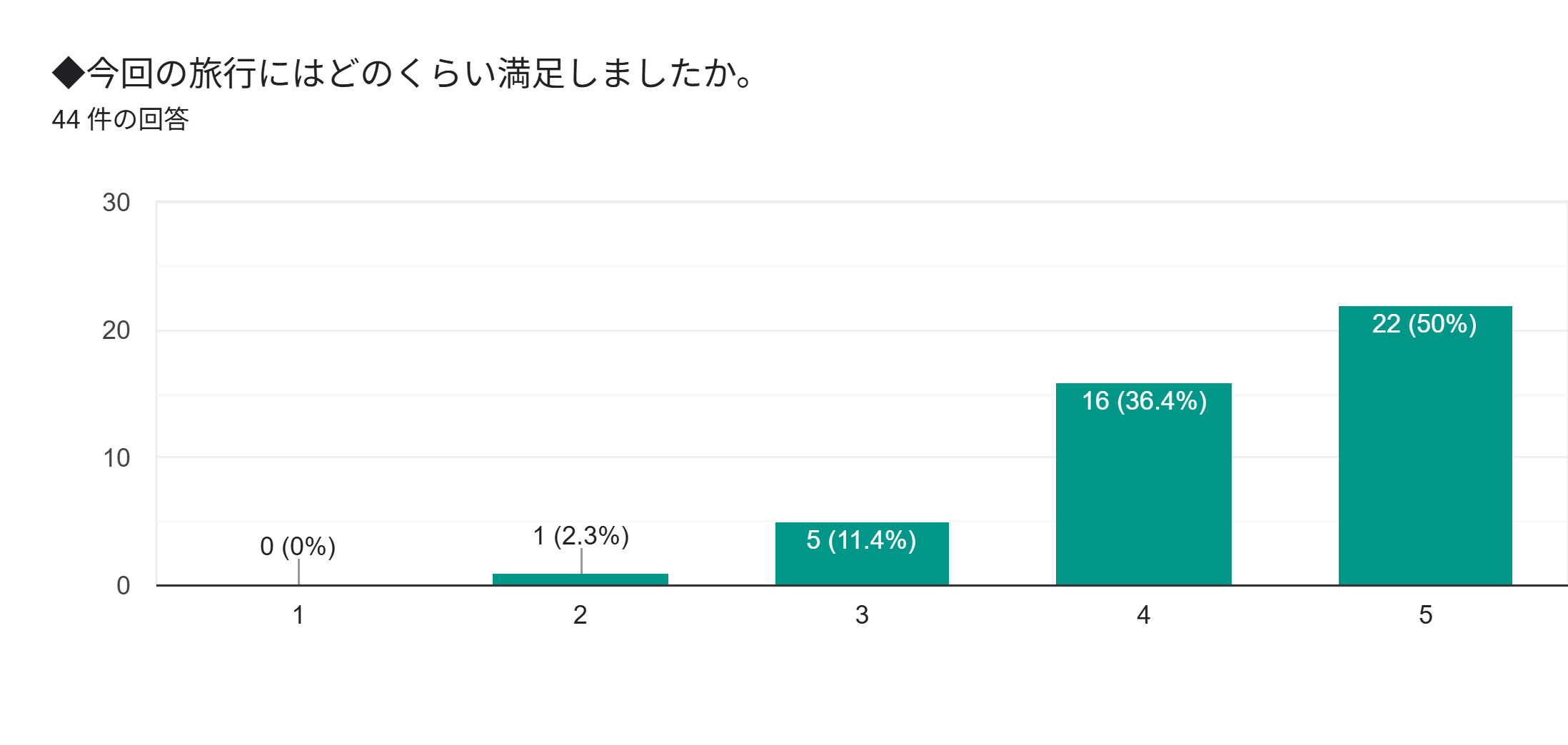 フォームの回答のグラフ。質問のタイトル: ◆今回の旅行にはどのくらい満足しましたか。。回答数: 44 件の回答。