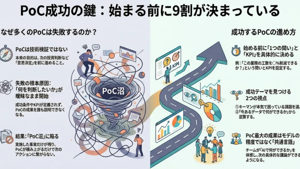 POCのテーマをどのように決めるべきか