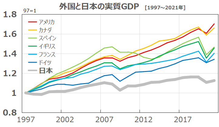 実質GDPで比較して見ても、日本は世界最低水準だった。リーマン・ショックやコロナ禍が起きて世界が不況に突入すると、他の先進国は一時的に落ち込んでからV字回復を遂げている。それに対して日本は、他の先進国と同じように落ち込むが、V字回復をしないまま不況の中を延々とさまよい続けている。