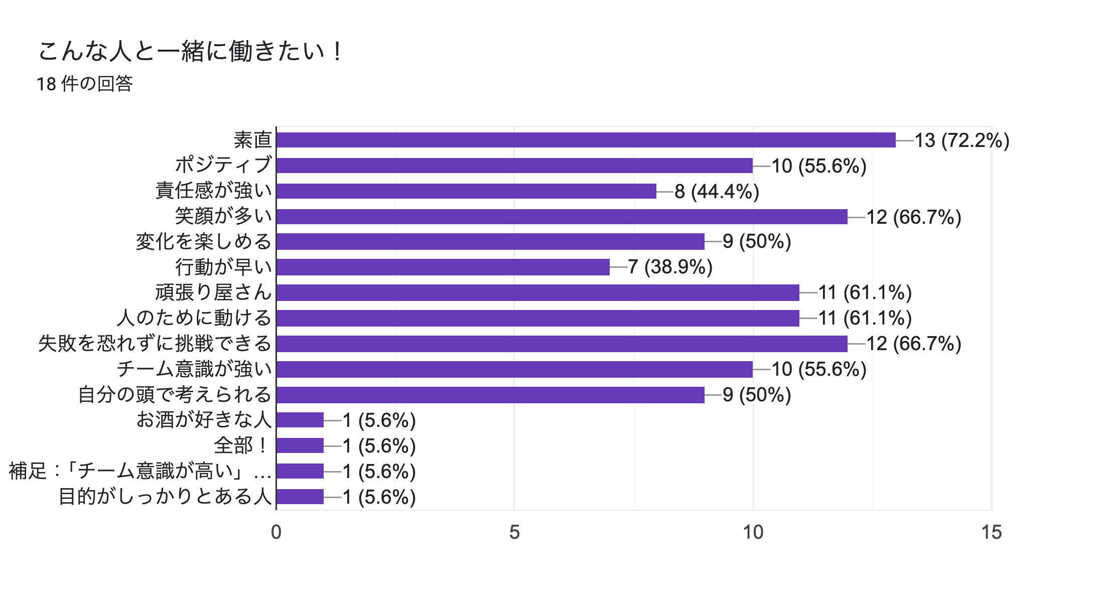 フォームの回答のグラフ。質問のタイトル: こんな人と一緒に働きたい！。回答数: 18 件の回答。