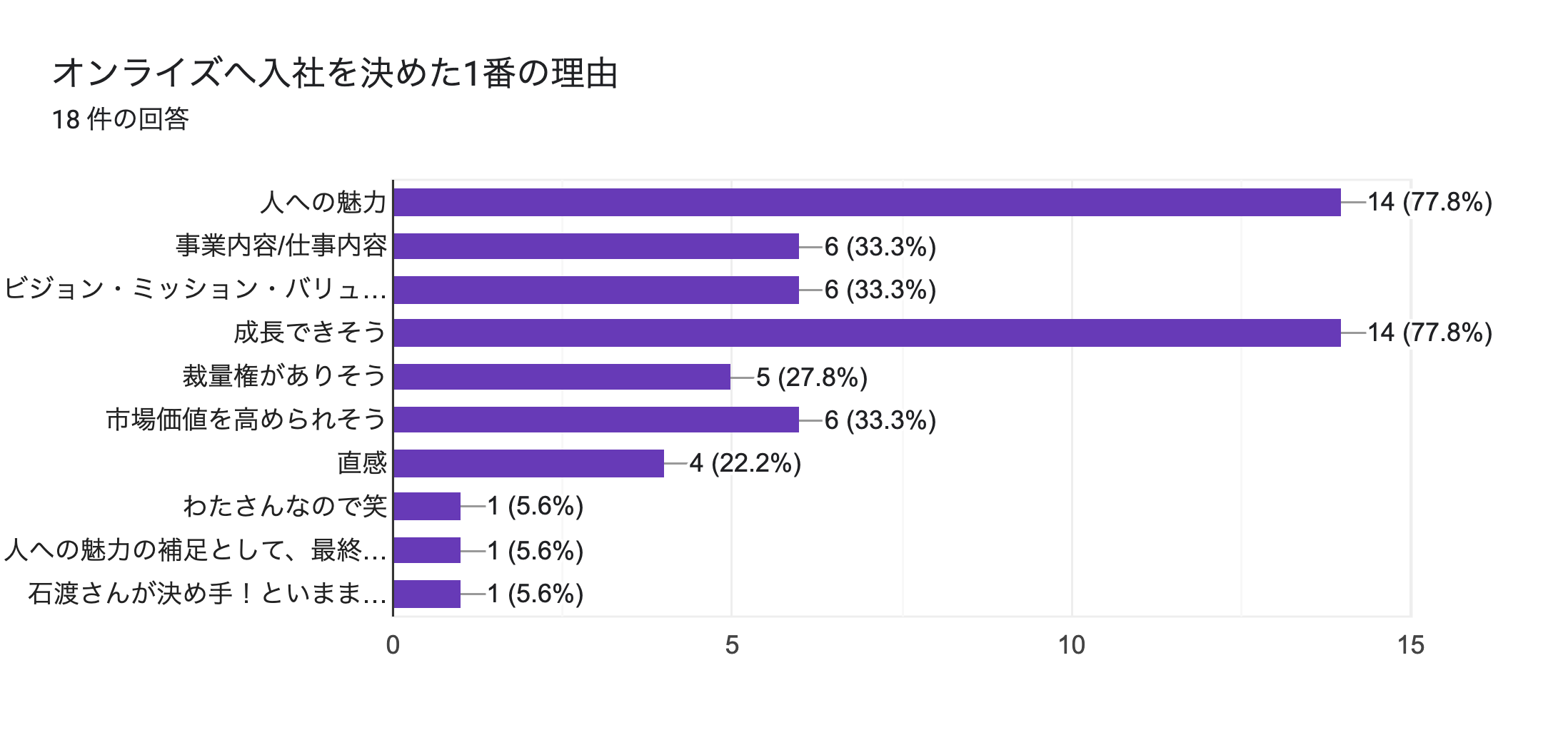 フォームの回答のグラフ。質問のタイトル: オンライズへ入社を決めた1番の理由。回答数: 18 件の回答。
