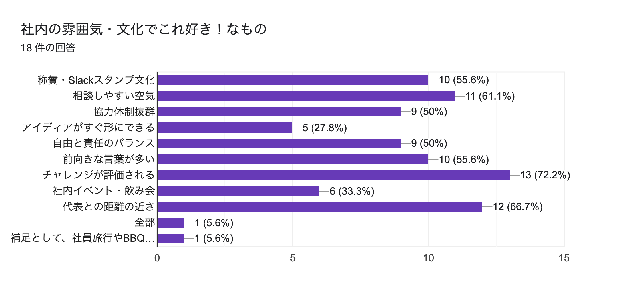 フォームの回答のグラフ。質問のタイトル: 社内の雰囲気・文化でこれ好き！なもの。回答数: 18 件の回答。