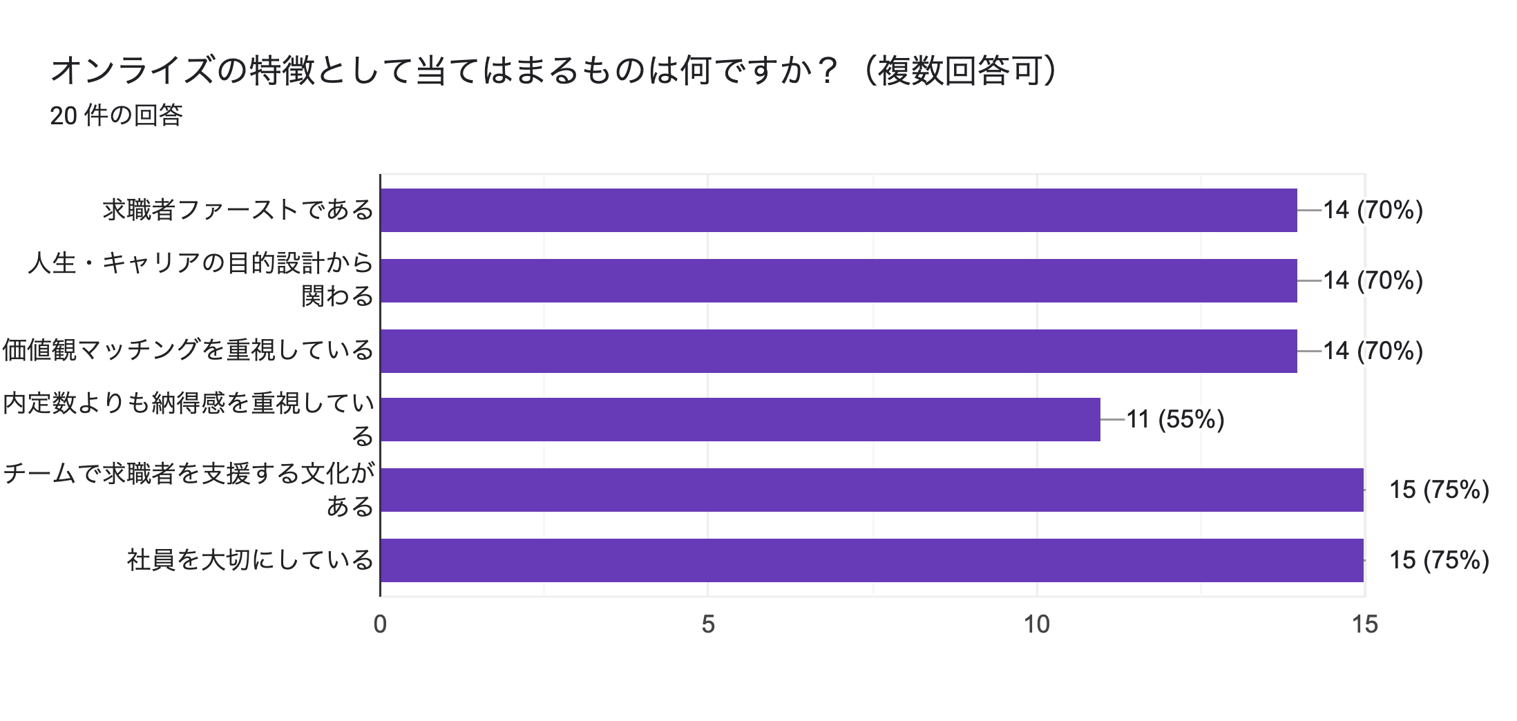 フォームの回答のグラフ。質問のタイトル: オンライズの特徴として当てはまるものは何ですか？（複数回答可）。回答数: 20 件の回答。