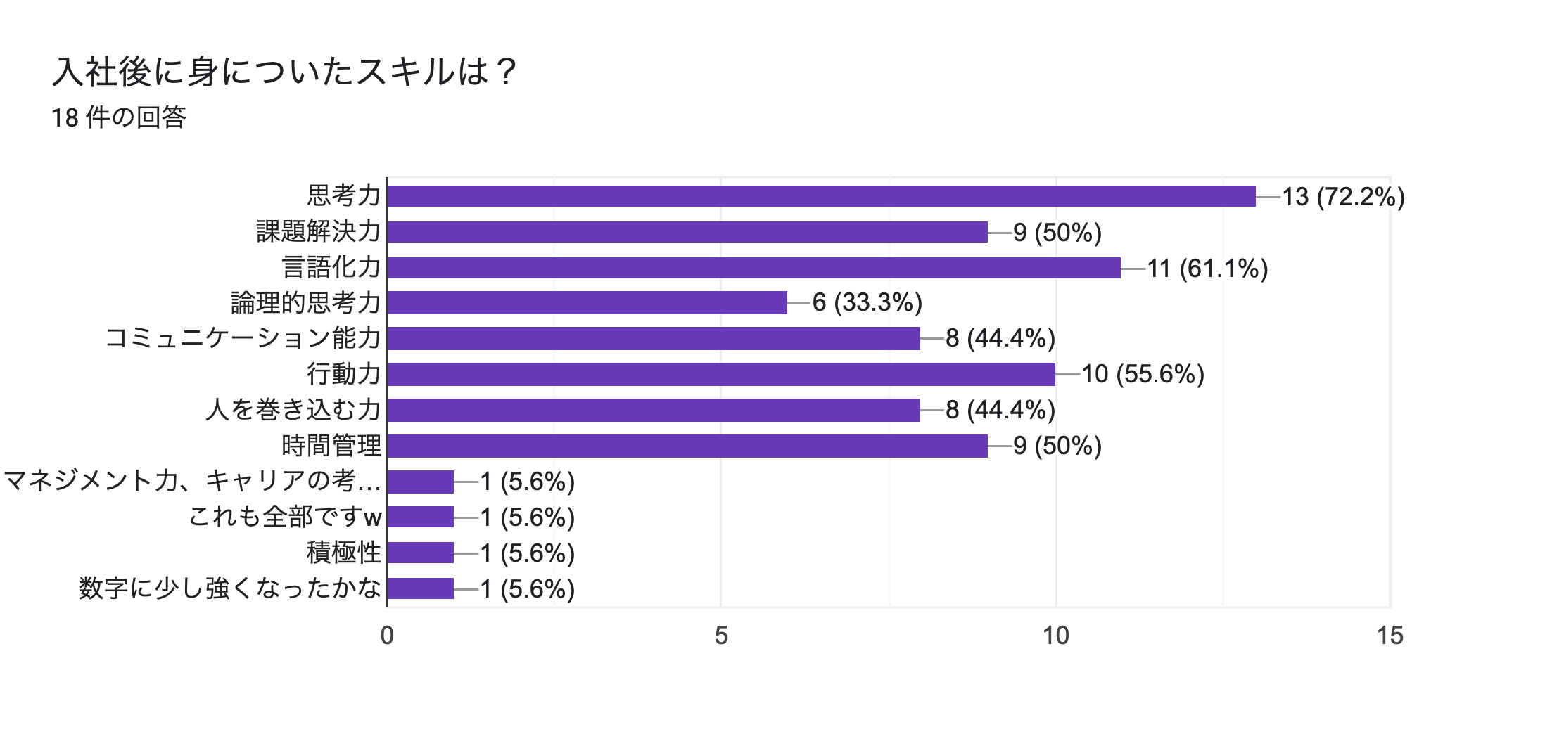 フォームの回答のグラフ。質問のタイトル: 入社後に身についたスキルは？。回答数: 18 件の回答。