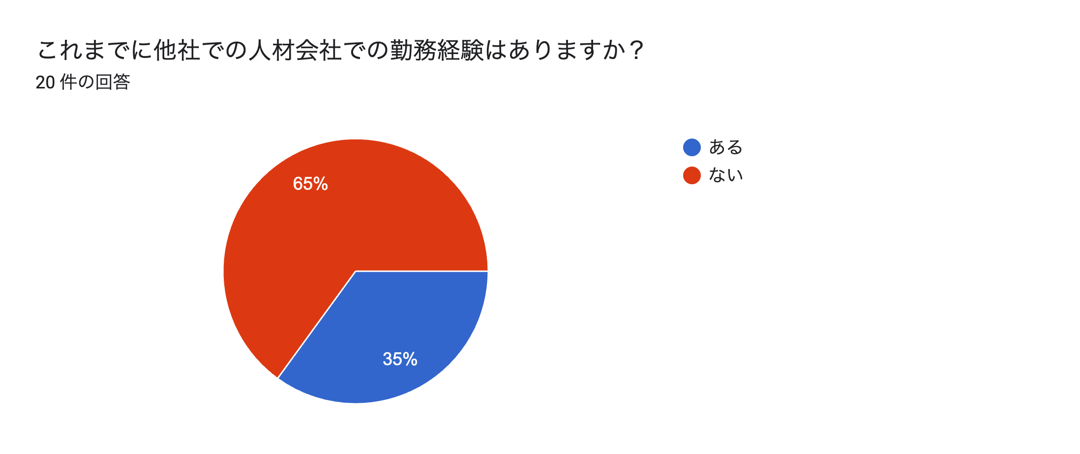 フォームの回答のグラフ。質問のタイトル: これまでに他社での人材会社での勤務経験はありますか？。回答数: 20 件の回答。