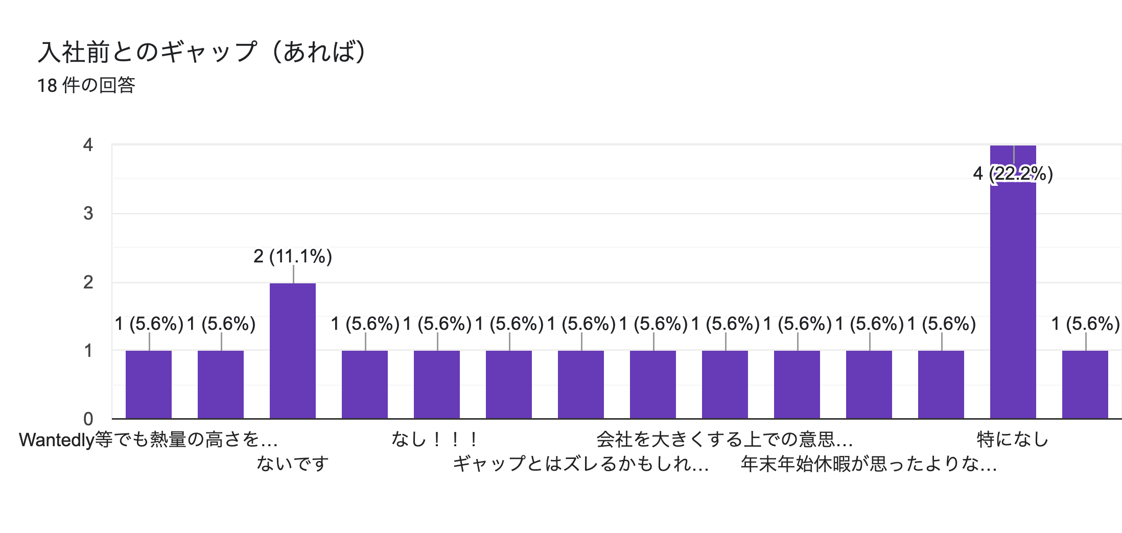 フォームの回答のグラフ。質問のタイトル: 入社前とのギャップ（あれば）。回答数: 18 件の回答。