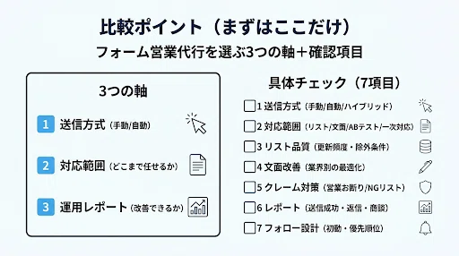営業の「クリエイティビティ」を奪う作業を、技術でゼロに。