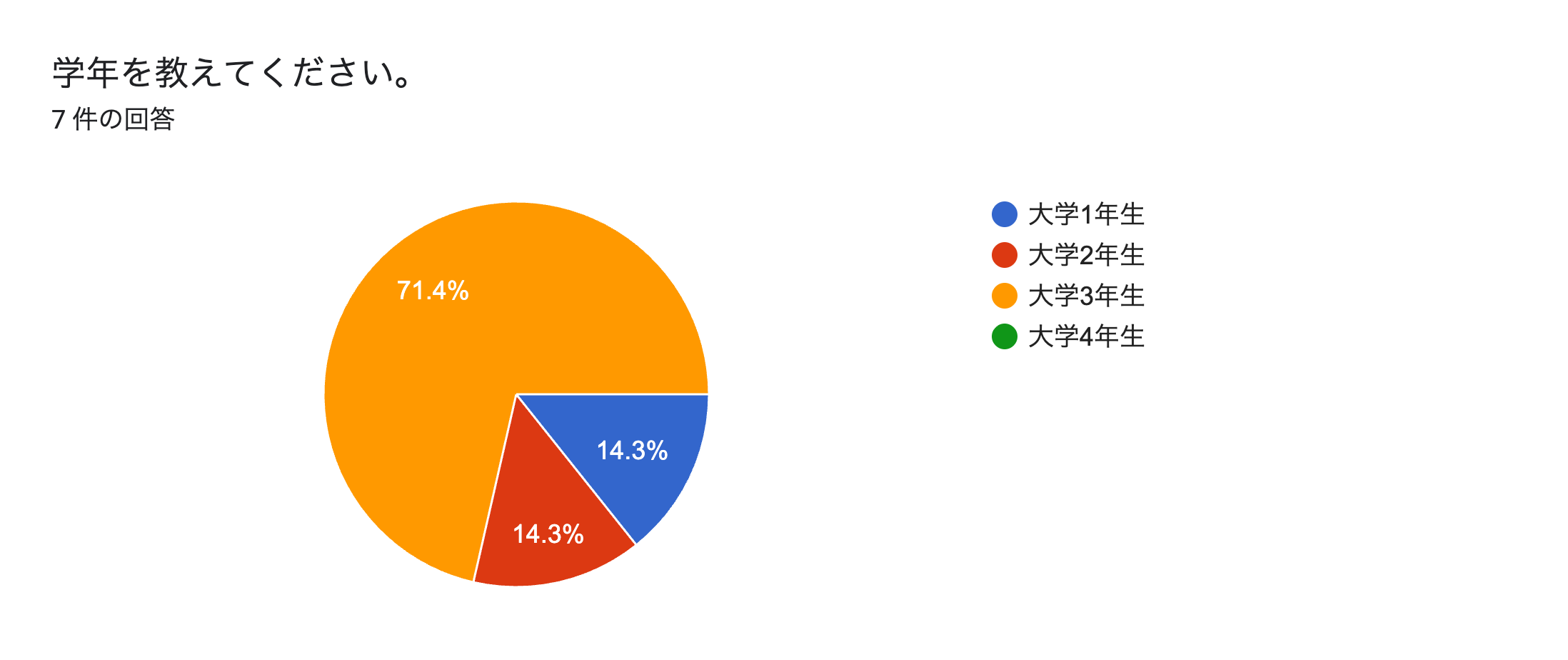 フォームの回答のグラフ。質問のタイトル: 学年を教えてください。。回答数: 7 件の回答。