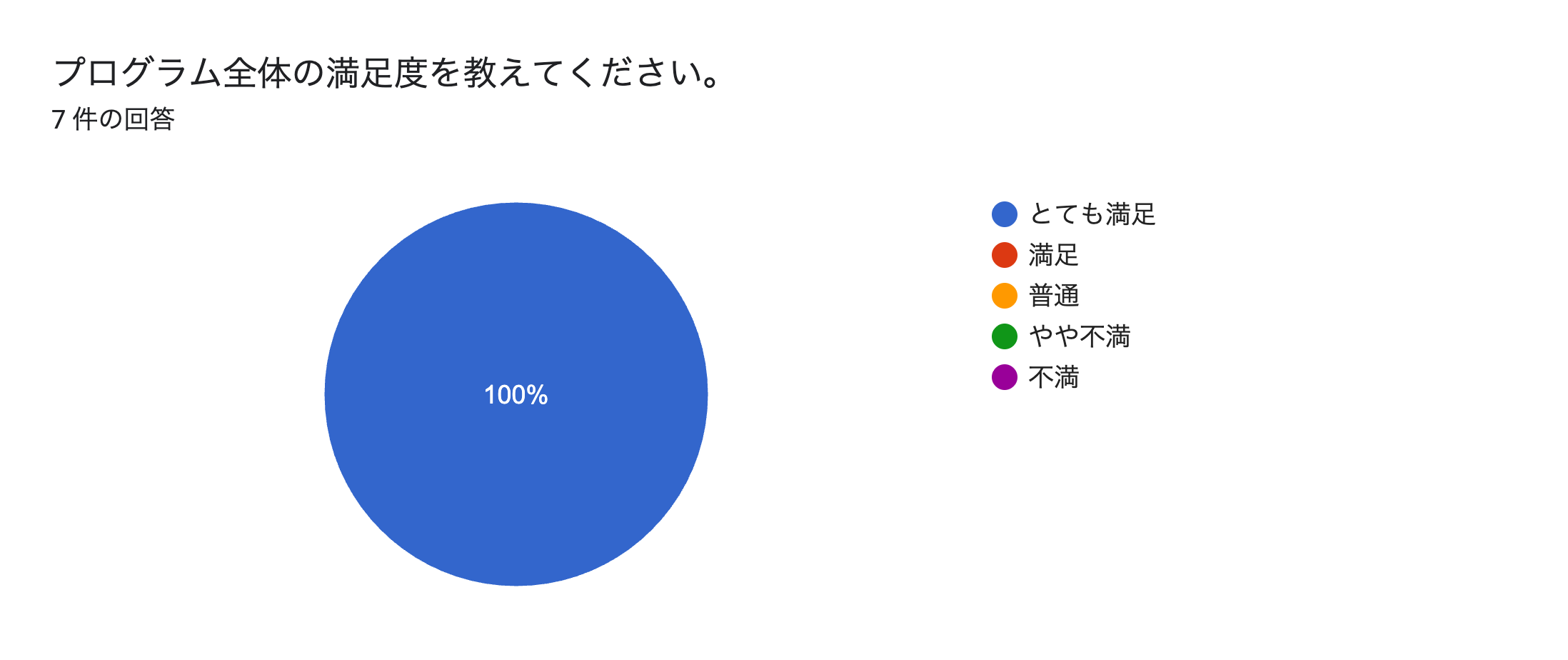 フォームの回答のグラフ。質問のタイトル: プログラム全体の満足度を教えてください。。回答数: 7 件の回答。