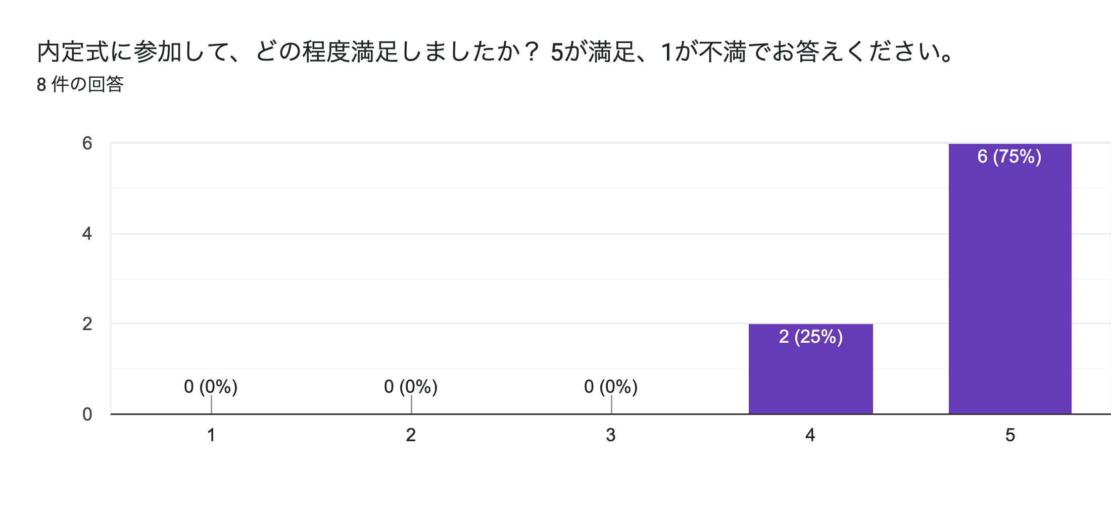 フォームの回答のグラフ。質問のタイトル: 内定式に参加して、どの程度満足しましたか？
5が満足、1が不満でお答えください。。回答数: 8 件の回答。