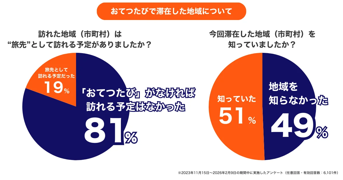 軽井沢など11市町村（人口約20万人）関係人口の創出に向けた課題解決を目指す連携協定締結！