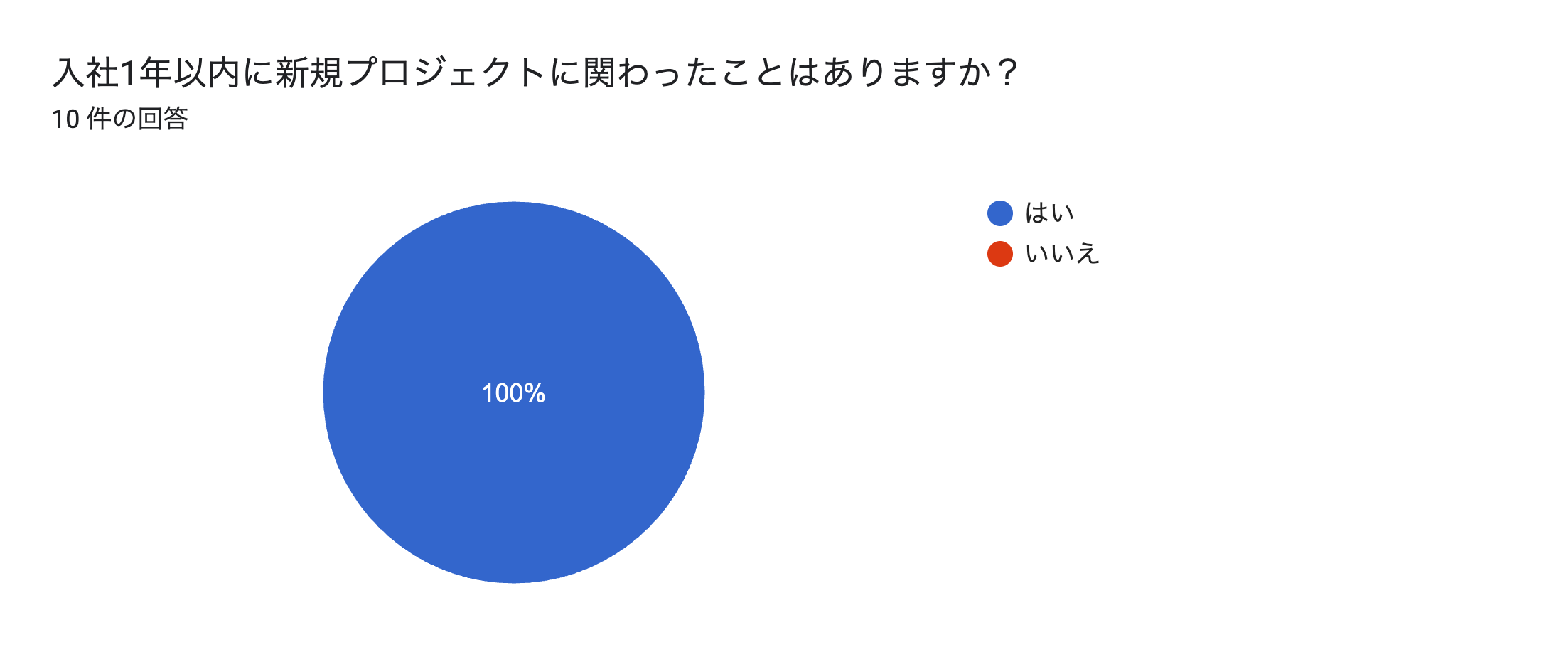 フォームの回答のグラフ。質問のタイトル: 入社1年以内に新規プロジェクトに関わったことはありますか？。回答数: 10 件の回答。